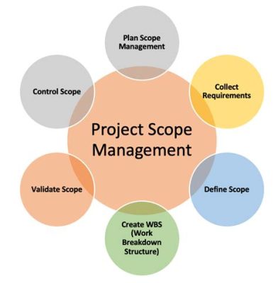 The Role of Project Scope Management in Planning Processes